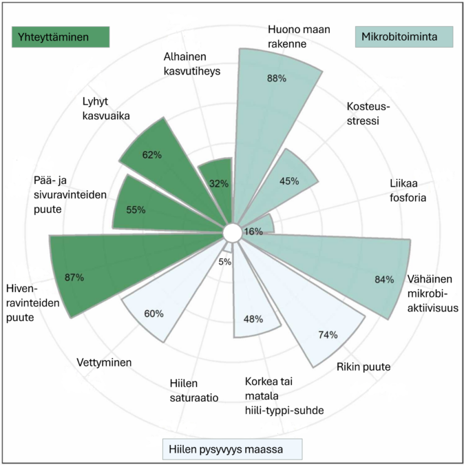 Ympyrädiagrammi tutkituilla pelloilla todetuista hiilensidontaa rajoittavista tekijöistä.